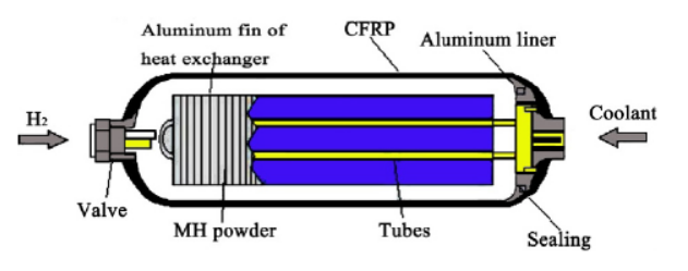 四大儲氫技術，誰將主宰未來