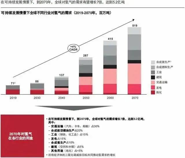 報(bào)告：氫市場(chǎng)將在2030年爆發(fā)，并在10年內(nèi)變得具有成本競(jìng)爭(zhēng)力.jpg