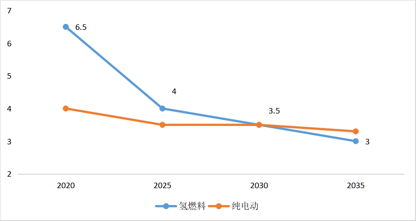 氫燃料客車TCO成本經(jīng)濟(jì)性趨勢
