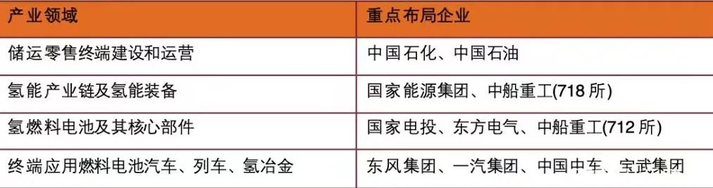 重點布局企業 重點布局企業