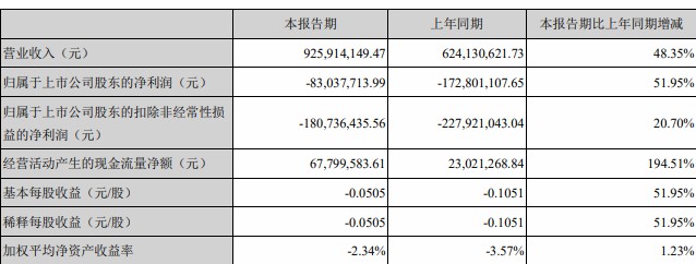 海馬汽車(chē)上半年虧損8304萬(wàn)元，同比減少51.95%.jpg