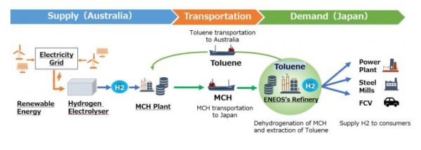 澳大利亞能源零售商與日本煉油商聯手開發綠色氫氣