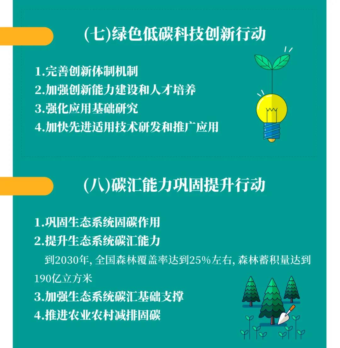 一圖讀懂2030年前碳達峰行動方案