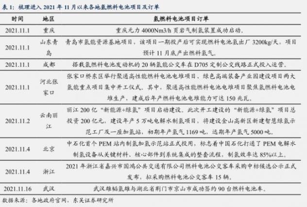 從政策助推+訂單加速+事件催化,氫能源能否走出“概念”?.jpg 從政策助推+訂單加速+事件催化,氫能源能否走出“概念”?.jpg