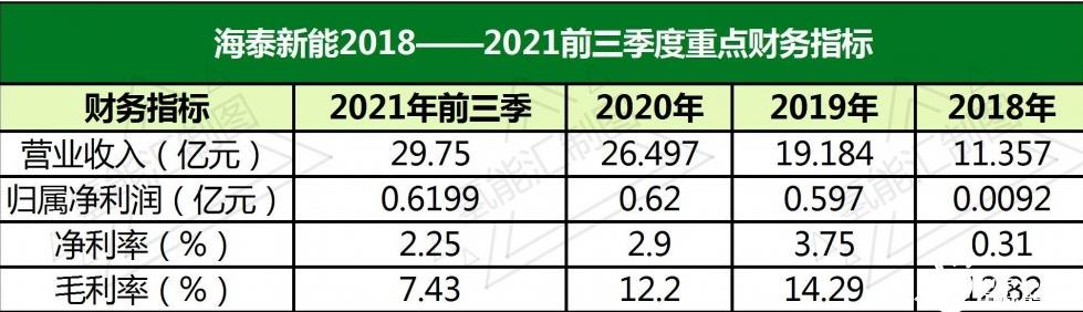 投資千萬進入氫能行業(yè),海泰新能需要氫力來創(chuàng)造新的盈利技能!.jpg 投資千萬進入氫能行業(yè),海泰新能需要氫力來創(chuàng)造新的盈利技能!.jpg