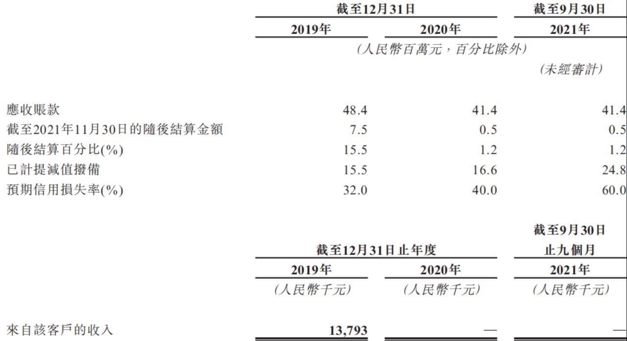 中植汽車(淳安)應收賬款明細 圖源:招股書.jpg