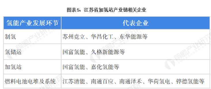 圖5:江蘇省加氫站產業鏈相關企業.jpg