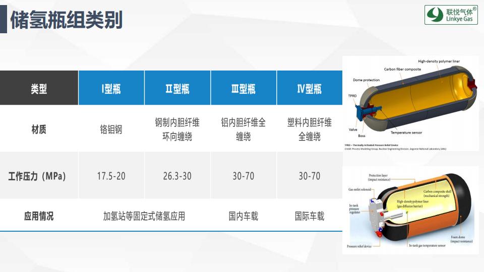 氫的制儲運(yùn)加現(xiàn)狀及趨勢展望(聯(lián)悅氫能)_20.jpg