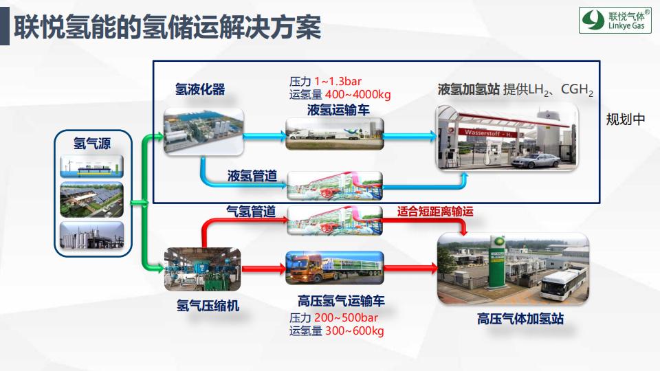 氫的制儲運(yùn)加現(xiàn)狀及趨勢展望(聯(lián)悅氫能)_17.jpg