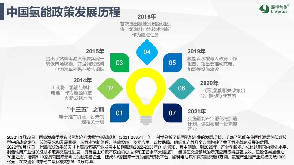 氫的制儲運(yùn)加現(xiàn)狀及趨勢展望(聯(lián)悅氫能)_04.jpg