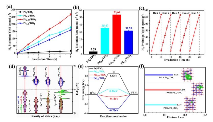產氫率是TiO215倍！云南大學光催化分解水制氫研究取得新進展