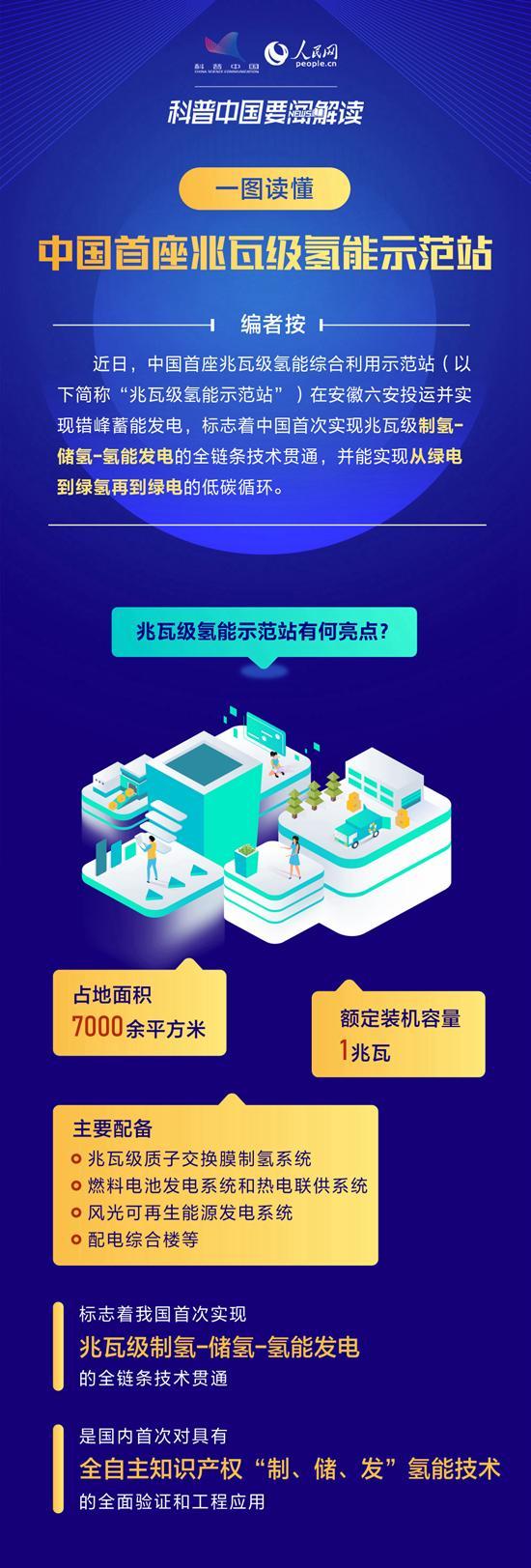 技術貫通,兆瓦級氫能示范站蓄能發(fā)電 技術貫通,兆瓦級氫能示范站蓄能發(fā)電