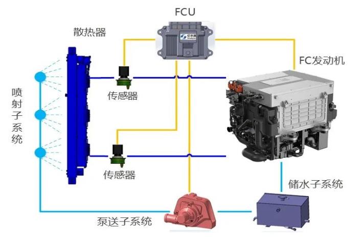 “業(yè)界良心”！億華通突破大功率燃料電池熱管理技術，公開為行業(yè)共享百余項專利.jpg