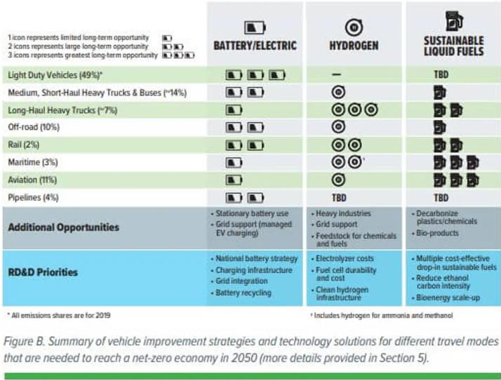 美國(guó)交通脫碳藍(lán)圖表明:氫能是美國(guó)交通去碳化的關(guān)鍵.jpg 美國(guó)交通脫碳藍(lán)圖表明:氫能是美國(guó)交通去碳化的關(guān)鍵.jpg