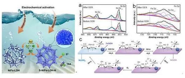 “再進一步”,中國石油大學(華東)綠色能源化工團隊在氫能制備領域取得系列進展!.jpg “再進一步”,中國石油大學(華東)綠色能源化工團隊在氫能制備領域取得系列進展!.jpg
