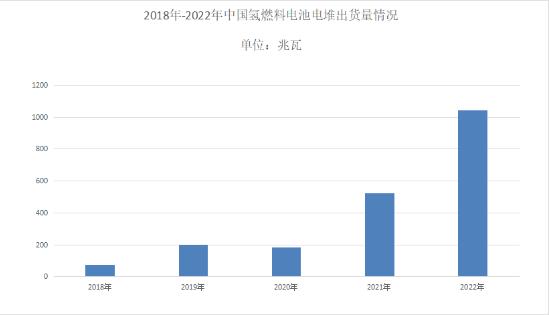 2023年氫燃料電池電堆行業發展現狀:相關技術不斷突破.jpg