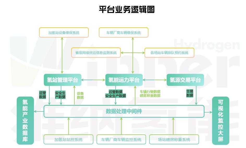 拉通“制運加用”環節，維納氫能數智化氫能運營平臺發布！.jpg