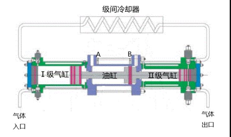 帶你了解常見氫氣壓縮機工作原理.jpg