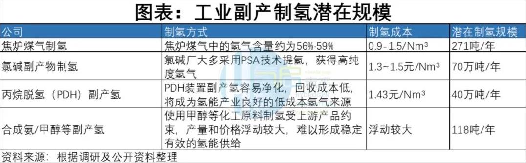 工業(yè)副產(chǎn)制氫潛在規(guī)模.jpg